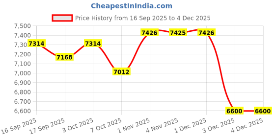 myntra.com Daniel Klein Women Dial & Straps Analogue Watch DK.1.13011-4 daniel klein Price History Graph from 16 Sep 2025 to 4 Dec 2025