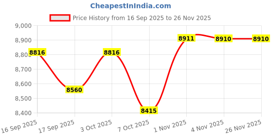 myntra.com Daniel Klein Women Dial & Straps Analogue Watch DK.1.13712-6 daniel klein Price History Graph from 16 Sep 2025 to 24 Nov 2025