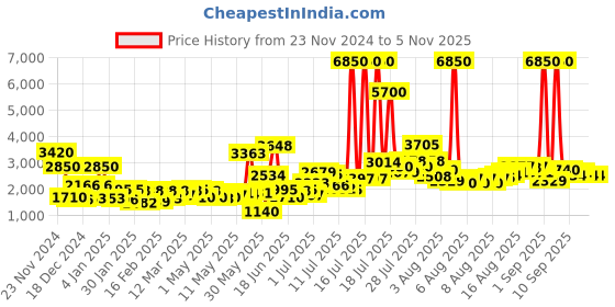 myntra.com Daniel Klein Women Dial & Straps Analogue Watch DK12085-7 daniel klein Price History Graph from 23 Nov 2024 to 5 Nov 2025
