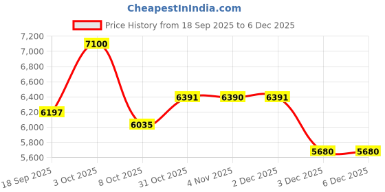myntra.com Daniel Klein Women Dial & Straps Bracelet Style Analogue Watch DK.1.12988-4 daniel klein Price History Graph from 18 Sep 2025 to 5 Dec 2025