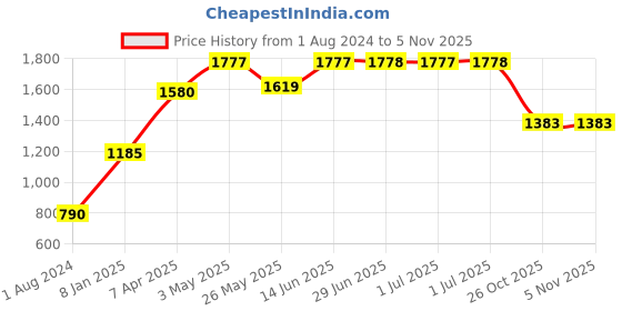 myntra.com Daniel Klein Women Digital Automatic Watch DK 9 12270-2 daniel klein Price History Graph from 1 Aug 2024 to 3 Nov 2025