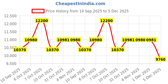 myntra.com Daniel Klein Women Embellish Dial & Bracelet Style Analogue Automatic Watch DK.1.13948-5_N daniel klein Price History Graph from 10 Sep 2025 to 1 Dec 2025