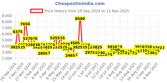 myntra.com Daniel Klein Women Embellished Bracelet Style Straps Analogue Watch DK.1.13467-5 daniel klein Price History Graph from 19 Sep 2024 to 9 Nov 2025