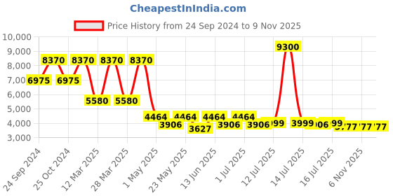 myntra.com Daniel Klein Women Embellished Bracelet Style Straps Analogue Watch DK.1.13585-2 daniel klein Price History Graph from 24 Sep 2024 to 8 Nov 2025