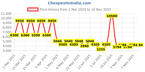 myntra.com Daniel Klein Women Embellished Bracelet Style Straps Analogue Watch DK.1.13600-5 daniel klein Price History Graph from 1 Mar 2025 to 9 Nov 2025