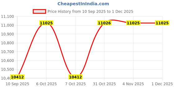 myntra.com Daniel Klein Women Embellished Dial Analogue Automatic Watch DK.1.13969-5_N daniel klein Price History Graph from 10 Sep 2025 to 30 Nov 2025