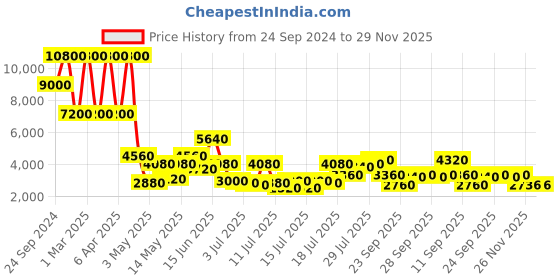 myntra.com Daniel Klein Women Embellished Dial & Analogue Watch DK.1.13468-4 daniel klein Price History Graph from 24 Sep 2024 to 26 Nov 2025