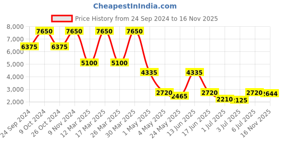 myntra.com Daniel Klein Women Embellished Dial & Bracelet Style Straps Analogue Watch DK 1 12844-3 daniel klein Price History Graph from 24 Sep 2024 to 16 Nov 2025