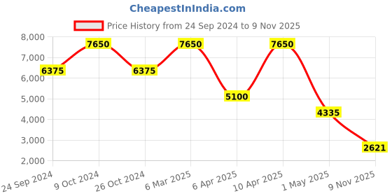 myntra.com Daniel Klein Women Embellished Dial & Bracelet Style Straps Analogue Watch DK.1.12796-3 daniel klein Price History Graph from 24 Sep 2024 to 9 Nov 2025