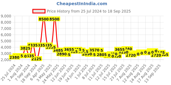 myntra.com Daniel Klein Women Embellished Dial & Bracelet Style Straps Analogue Watch DK.1.12844-6 daniel klein Price History Graph from 25 Jul 2024 to 18 Sep 2025