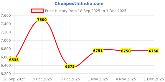 myntra.com Daniel Klein Women Embellished Dial & Bracelet Style Straps Analogue Watch DK.1.12928-2 daniel klein Price History Graph from 18 Sep 2025 to 30 Nov 2025