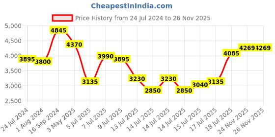 myntra.com Daniel Klein Women Embellished Dial & Bracelet Style Straps Analogue Watch DK.1.13332-3 daniel klein Price History Graph from 24 Jul 2024 to 26 Nov 2025