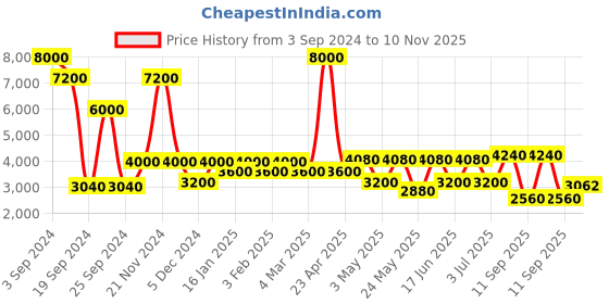 myntra.com Daniel Klein Women Embellished Dial & Bracelet Style Straps Analogue Watch DK.1.13429-6 daniel klein Price History Graph from 3 Sep 2024 to 10 Nov 2025