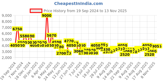 myntra.com Daniel Klein Women Embellished Dial & Bracelet Style Straps Analogue Watch DK.1.13461-2 daniel klein Price History Graph from 19 Sep 2024 to 13 Nov 2025