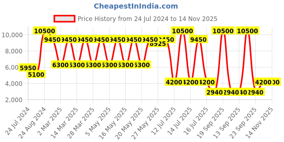 myntra.com Daniel Klein Women Embellished Dial & Bracelet Style Straps Analogue Watch DK.1.13484-1 daniel klein Price History Graph from 24 Jul 2024 to 14 Nov 2025