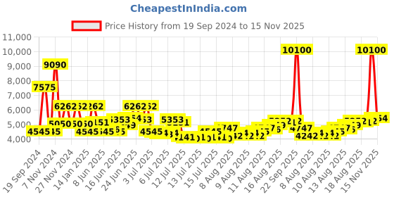 myntra.com Daniel Klein Women Embellished Dial & Bracelet Style Straps Analogue Watch DK.1.13505-4 daniel klein Price History Graph from 19 Sep 2024 to 15 Nov 2025