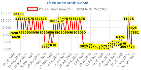 myntra.com Daniel Klein Women Embellished Dial & Bracelet Style Straps Analogue Watch DK.1.13589-4 daniel klein Price History Graph from 24 Jul 2024 to 31 Oct 2025