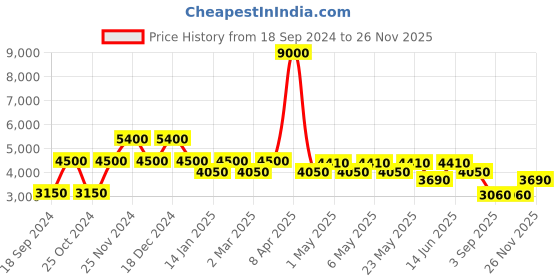 myntra.com Daniel Klein Women Embellished Dial & Bracelet Style Straps Analogue Watch DK.1.13718-4 daniel klein Price History Graph from 18 Sep 2024 to 26 Nov 2025