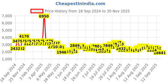 myntra.com Daniel Klein Women Embellished Dial & Bracelet Style Straps Analogue Watch DK.1.13724-1 daniel klein Price History Graph from 18 Sep 2024 to 29 Nov 2025