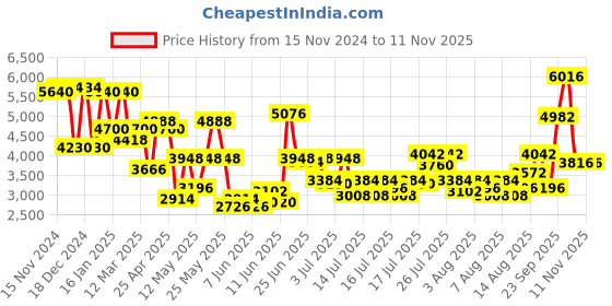 myntra.com Daniel Klein Women Embellished Dial & Bracelet Style Straps Analogue Watch DK.1.13771-1 daniel klein Price History Graph from 15 Nov 2024 to 7 Nov 2025