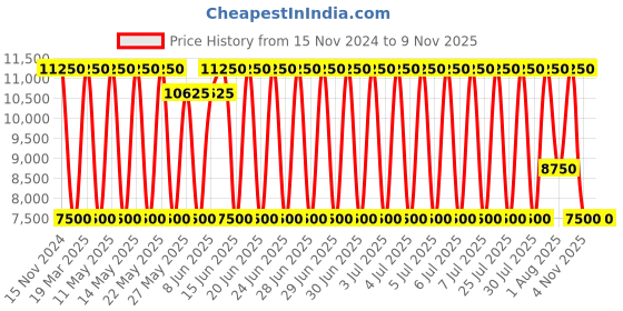 myntra.com Daniel Klein Women Embellished Dial & Bracelet Style Straps Analogue Watch DK.1.13772-4 daniel klein Price History Graph from 15 Nov 2024 to 8 Nov 2025