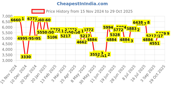 myntra.com Daniel Klein Women Embellished Dial & Bracelet Style Straps Analogue Watch DK.1.13782-5 daniel klein Price History Graph from 15 Nov 2024 to 29 Oct 2025