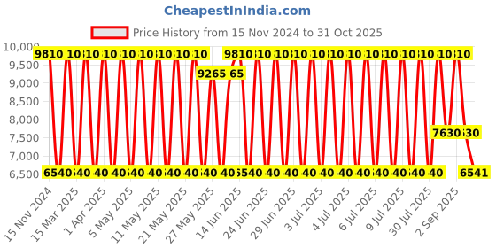 myntra.com Daniel Klein Women Embellished Dial & Bracelet Style Straps Analogue Watch DK.1.13784-3 daniel klein Price History Graph from 15 Nov 2024 to 29 Oct 2025