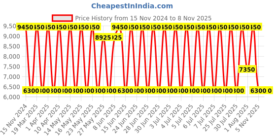 myntra.com Daniel Klein Women Embellished Dial & Bracelet Style Straps Analogue Watch DK.1.13825-4 daniel klein Price History Graph from 15 Nov 2024 to 8 Nov 2025