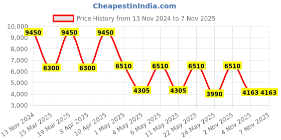 myntra.com Daniel Klein Women Embellished Dial & Bracelet Style Straps Analogue Watch DK.1.13826-5 daniel klein Price History Graph from 13 Nov 2024 to 6 Nov 2025
