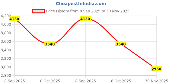 myntra.com Daniel Klein Women Embellished Dial & Bracelet Style Straps Analogue Watch DK.20.10005-2 daniel klein Price History Graph from 8 Sep 2025 to 30 Nov 2025