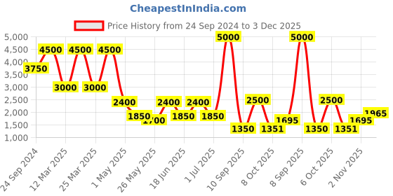 myntra.com Daniel Klein Women Embellished Dial & Leather Straps Analogue Watch DK 1 12766-6 daniel klein Price History Graph from 24 Sep 2024 to 3 Dec 2025