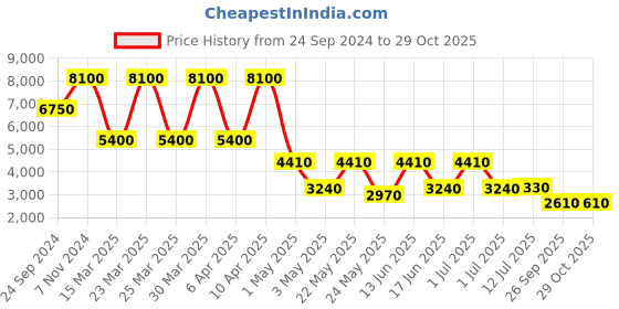 myntra.com Daniel Klein Women Embellished Dial &  Leather Straps Analogue Watch DK.1.13485-3 daniel klein Price History Graph from 24 Sep 2024 to 29 Oct 2025