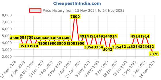 myntra.com Daniel Klein Women Embellished Dial & Leather Straps Analogue Watch DK.1.13822-4 daniel klein Price History Graph from 13 Nov 2024 to 24 Nov 2025