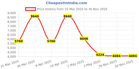 myntra.com Daniel Klein Women Embellished Dial & Metal Straps Analogue Watch DK.1.13461-5 daniel klein Price History Graph from 25 Mar 2025 to 30 Nov 2025