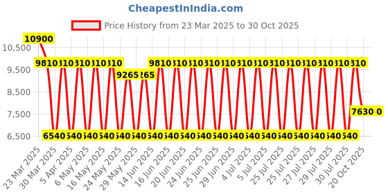 myntra.com Daniel Klein Women Embellished Dial & Stainless Steel Bracelet Style Straps Analogue Watch DK.1.13866-2 daniel klein Price History Graph from 23 Mar 2025 to 30 Oct 2025
