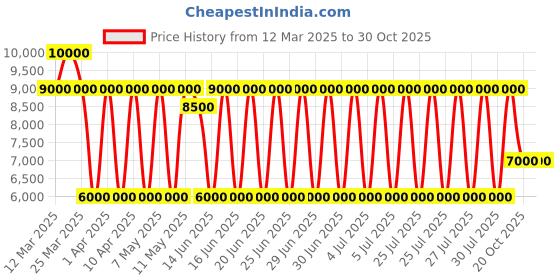 myntra.com Daniel Klein Women Embellished Dial & Stainless Steel Bracelet Style Straps Analogue Watch DK.1.13904-2 daniel klein Price History Graph from 12 Mar 2025 to 30 Oct 2025