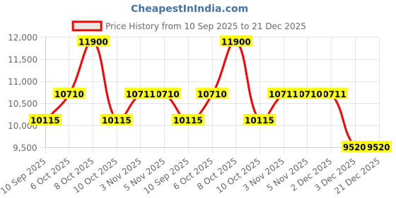 myntra.com Daniel Klein Women Embellished Dial & Straps Analogue Automatic Watch DK.1.13918-2_N daniel klein Price History Graph from 10 Sep 2025 to 21 Dec 2025