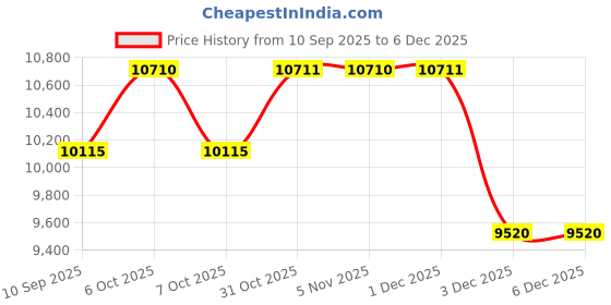 myntra.com Daniel Klein Women Embellished Dial & Straps Analogue Automatic Watch DK.1.13929-4_N daniel klein Price History Graph from 10 Sep 2025 to 3 Dec 2025