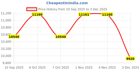 myntra.com Daniel Klein Women Embellished Dial & Straps Analogue Automatic Watch DK.1.13969-6_N daniel klein Price History Graph from 10 Sep 2025 to 3 Dec 2025
