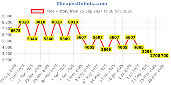 myntra.com Daniel Klein Women  Embellished Dial & Straps Analogue Date Aperture Watch DK.1.13489-5 daniel klein Price History Graph from 25 Sep 2024 to 25 Nov 2025