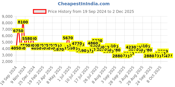 myntra.com Daniel Klein Women Embellished Dial & Straps Reset Time Analogue Watch DK.1.13490-4 daniel klein Price History Graph from 19 Sep 2024 to 2 Dec 2025