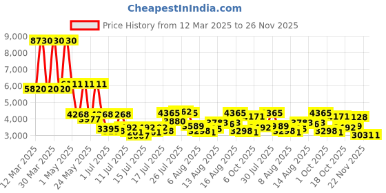 myntra.com Daniel Klein Women Embellished Dial & Straps Reset Time Analogue Watch DK.1.13490-5 daniel klein Price History Graph from 12 Mar 2025 to 25 Nov 2025