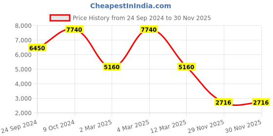 myntra.com Daniel Klein Women Embellished Dial Bracelet Style Straps Analogue Watch DK.1.13465-6 daniel klein Price History Graph from 24 Sep 2024 to 30 Nov 2025