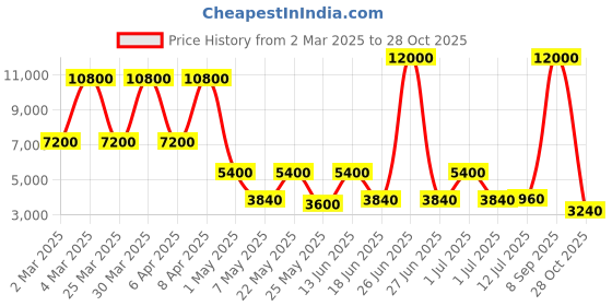 myntra.com Daniel Klein Women Embellished Dial Bracelet Style Straps Analogue Watch DK.1.13472-5 daniel klein Price History Graph from 2 Mar 2025 to 28 Oct 2025
