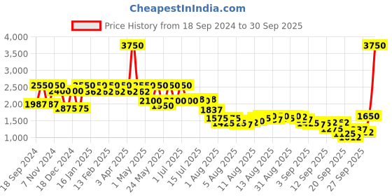 myntra.com Daniel Klein Women Grey Analogue Watch daniel klein Price History Graph from 18 Sep 2024 to 30 Sep 2025