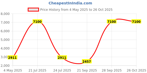 myntra.com Daniel Klein Women Leather Straps Analogue Watch DK 1 13431-6 daniel klein Price History Graph from 4 May 2025 to 26 Oct 2025