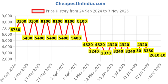 myntra.com Daniel Klein Women Leather Straps Analogue Watch DK.1.13458-2 daniel klein Price History Graph from 24 Sep 2024 to 2 Nov 2025