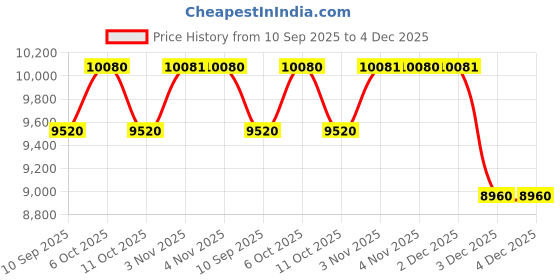 myntra.com Daniel Klein Women Mother of Pearl Dial & Bracelet Style Straps Analogue Automatic Watch DK.1.13914-3_N daniel klein Price History Graph from 10 Sep 2025 to 4 Dec 2025