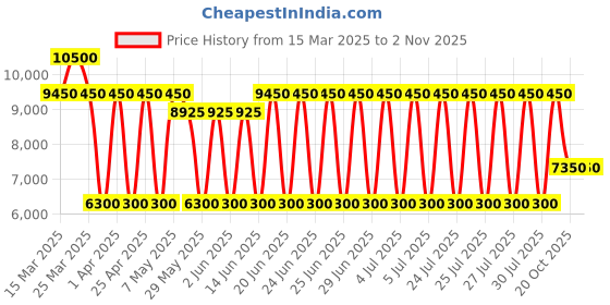 myntra.com Daniel Klein Women Mother of Pearl Dial & Stainless Steel Bracelet Style Straps Analogue Watch DK.1.13871-6 daniel klein Price History Graph from 15 Mar 2025 to 2 Nov 2025