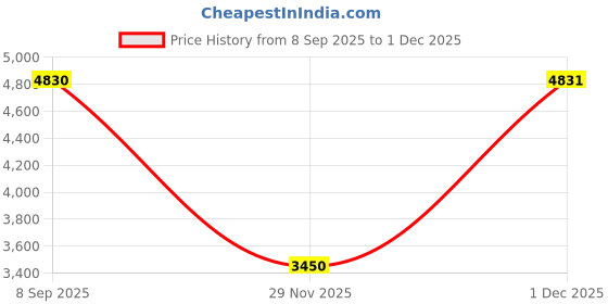 myntra.com Daniel Klein Women Oval Dial & Bracelet Style Straps Analogue Watch DK.20.10001-4 daniel klein Price History Graph from 8 Sep 2025 to 29 Nov 2025
